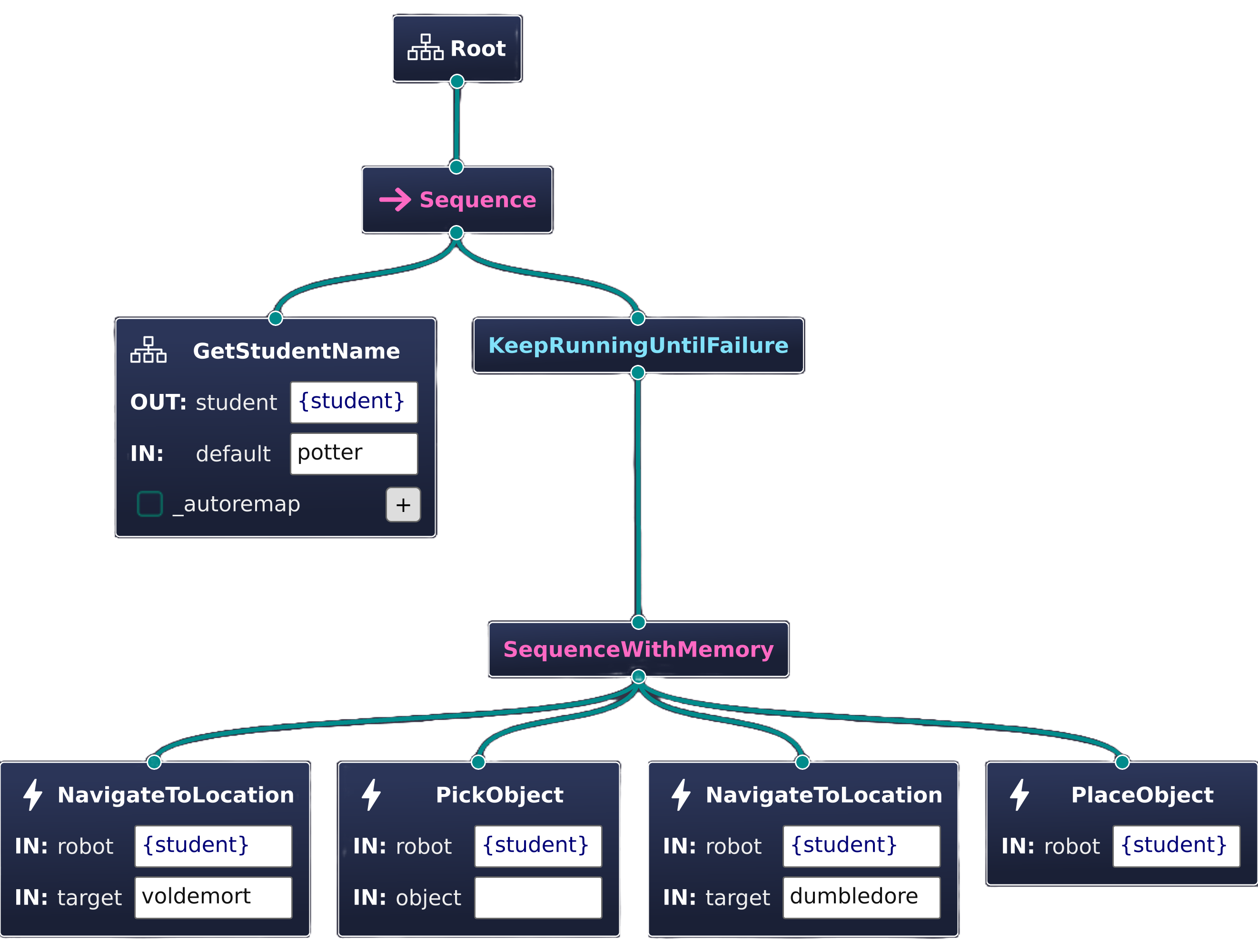 Example behavior tree