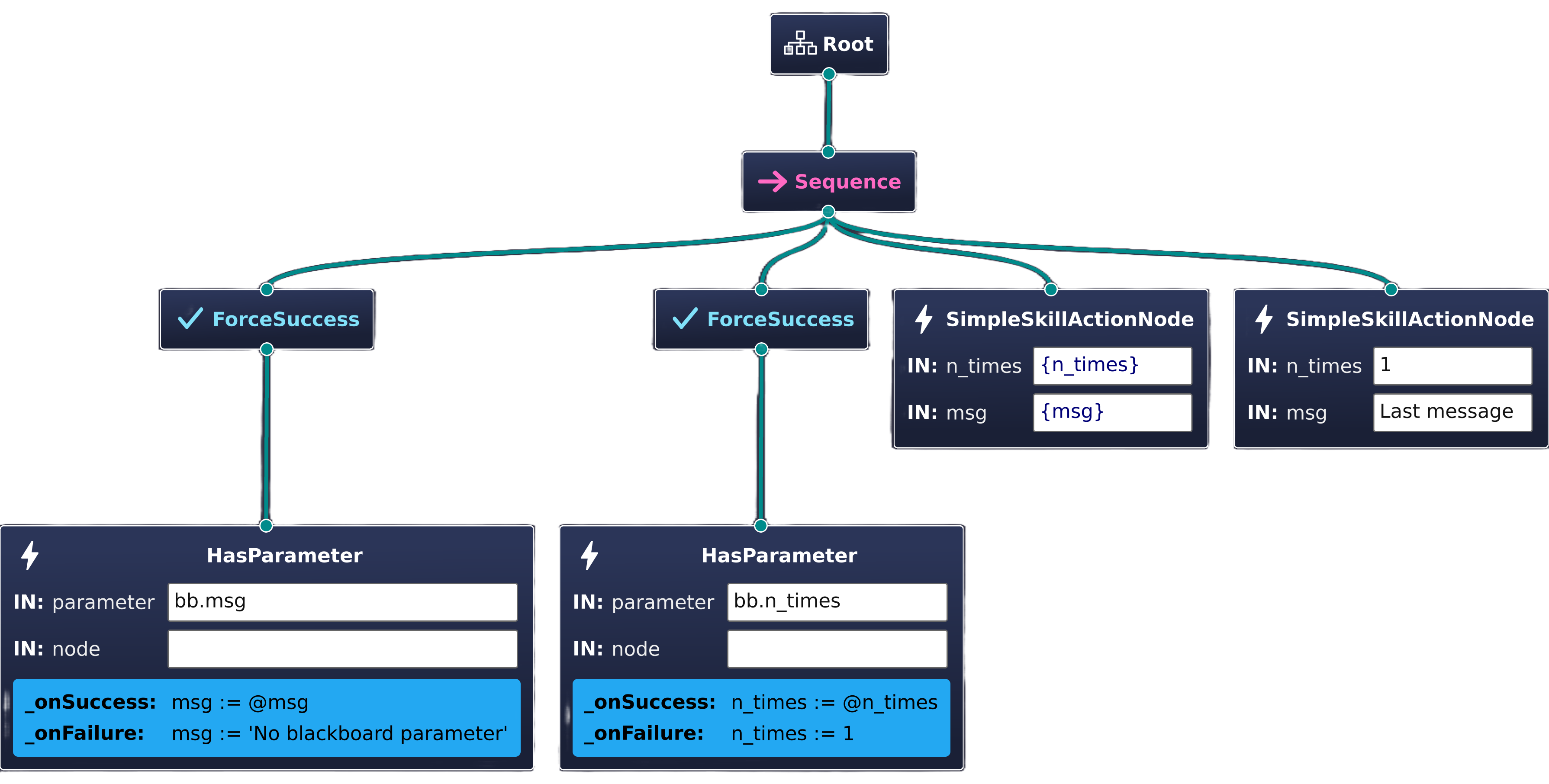 Example Simple Skill Behavior Tree