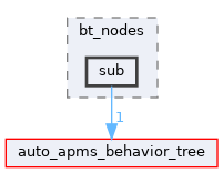 auto_apms_px4/src/bt_nodes/sub