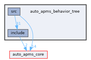 auto_apms_behavior_tree