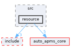 auto_apms_behavior_tree/src/resource