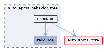 auto_apms_behavior_tree/include/auto_apms_behavior_tree/executor