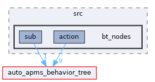 auto_apms_px4/src/bt_nodes