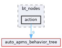 auto_apms_px4/src/bt_nodes/action